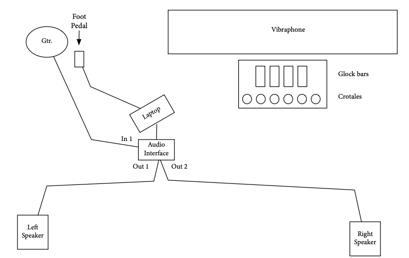 Suggested setup: guitar and foot pedal into laptop and audio interface, stereo speakers left and right, percussion (vibraphone, glockenspiel bars, crotales) to the right
